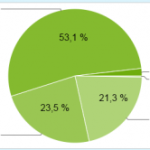 Knapp 55% aller Android-Smartphones laufen mit Android 2.1 oder höher